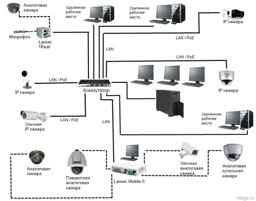 Построение IP видеонаблюдения